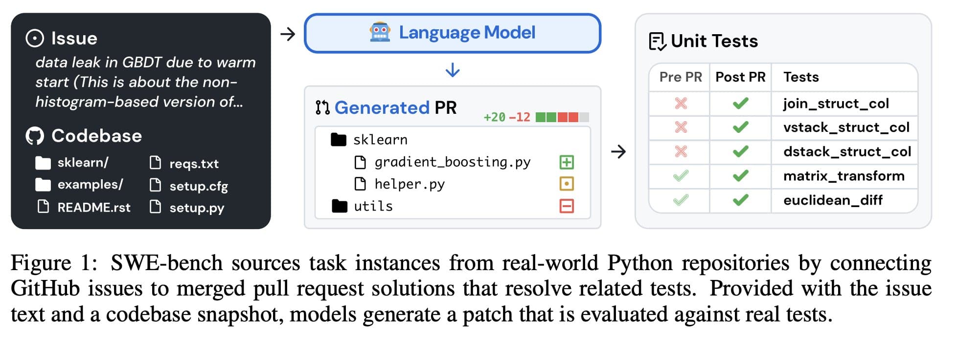 An example repository-level task from SWE-bench